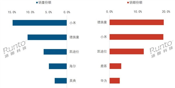 智能门锁谁卖的火？答案是小米