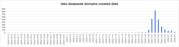 奇安信发现2650个仿冒DeepSeek山寨域名