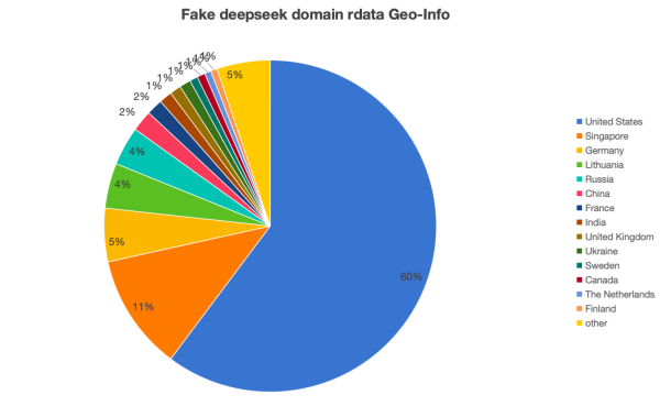 奇安信发现2650个仿冒DeepSeek山寨域名