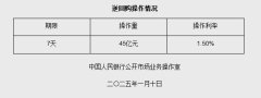 1月10日央行开展45亿元7天期逆回购操作