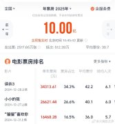 2025年电影票房破10亿 TOP3你看过哪一部？