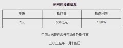 1月14日央行开展550亿元7天期逆回购操作