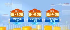 新产品新业态新品牌不断涌现 我国外贸含“新”
