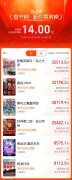 2025春节档上映新片总票房突破14亿