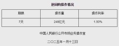 1月13日央行开展248亿元7天期逆回购操作