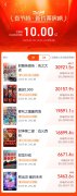 2025春节档电影新片预售票房破10亿