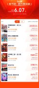 2025春节档电影预售票房破6亿