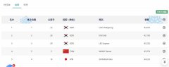 亚冬会短道速滑女子500米决赛：韩国选手包揽前
