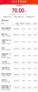 2025年度电影票房破70亿
