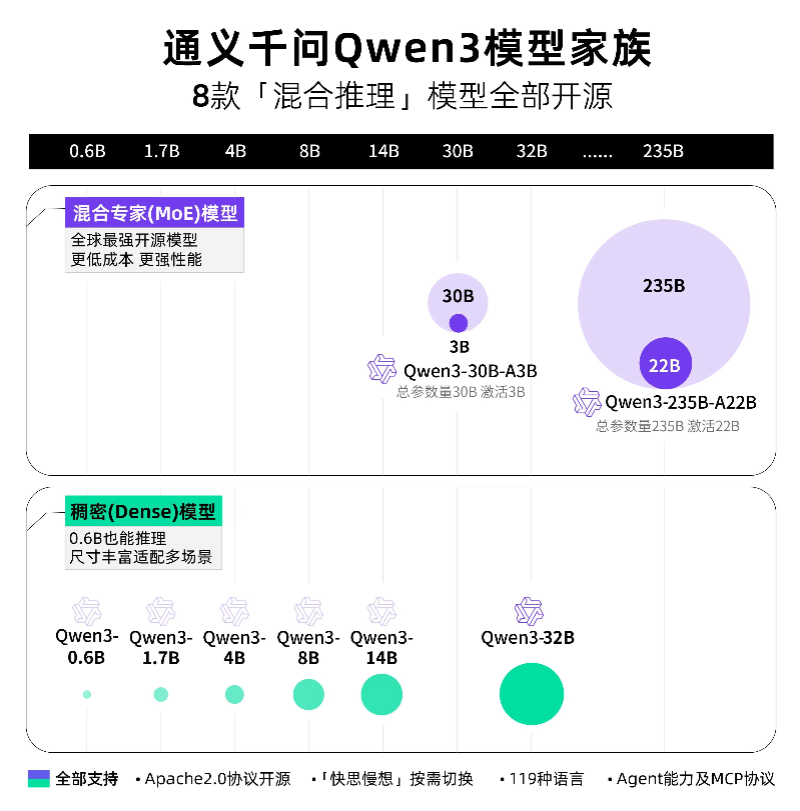 阿里千问3登顶全球最强开源模型 性能超越DeepSeek-R1、OpenAI-o1