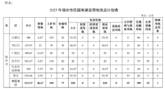 扬州市区2025年度商品住宅用地计划220公顷，商服
