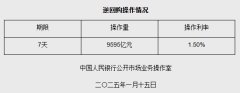 1月15日央行开展9595亿元7天期逆回购操作