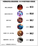 观众满意度调查发布！六部高满意度佳作共掀春