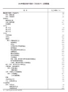 2024年全国固定资产投资增长3.2%