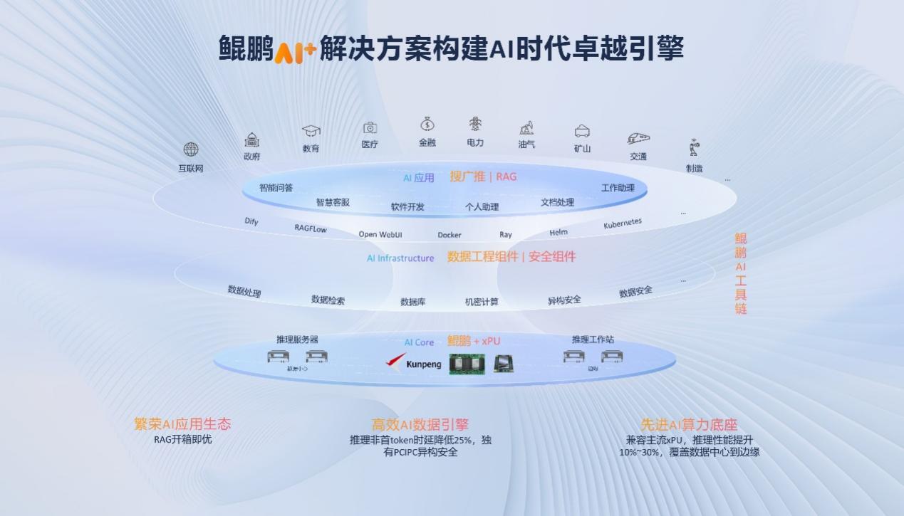 鲲鹏昇腾开发者大会2025在北京成功举办