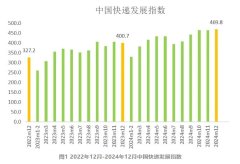 国家邮政局：2024年12月中国快递发展指数为469.