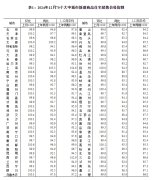 2024年12月份一线城市商品住宅销售价格环比上涨