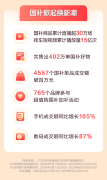 
抖音电商618数据发布：超值购全域成交额同比增