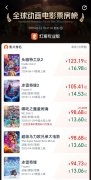 《哪吒2》进入全球动画电影票房榜前三