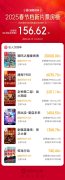 再创纪录！《哪吒2》成为中国影史首部观影人次