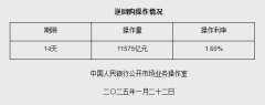 1月22日央行开展11575亿元14天期逆回购操作