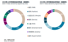 北京零售地产市场迎季度供应高峰 垂类品牌成消