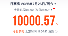 单日电影票房半天破亿！2025年暑期档电影总票房