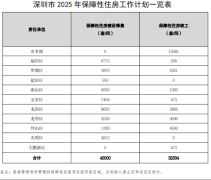深圳：2025年计划新安排建设筹集保障性住房4万套