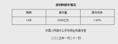 1月21日央行开展2560亿元7天期逆回购操作