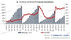 中指研究院：1-7月TOP100企业拿地总额同比增长3