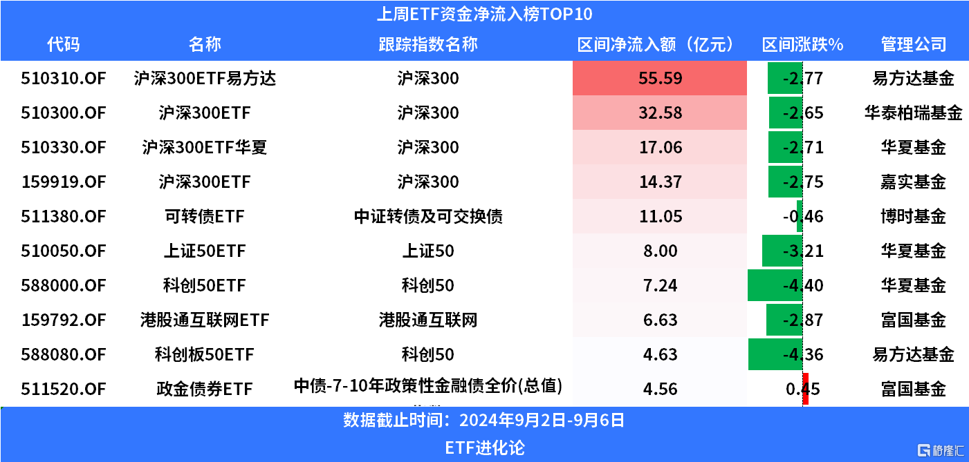 上周119亿元资金净流入沪深300ETF，中证500ETF、中证1000ETF遭资金抛售