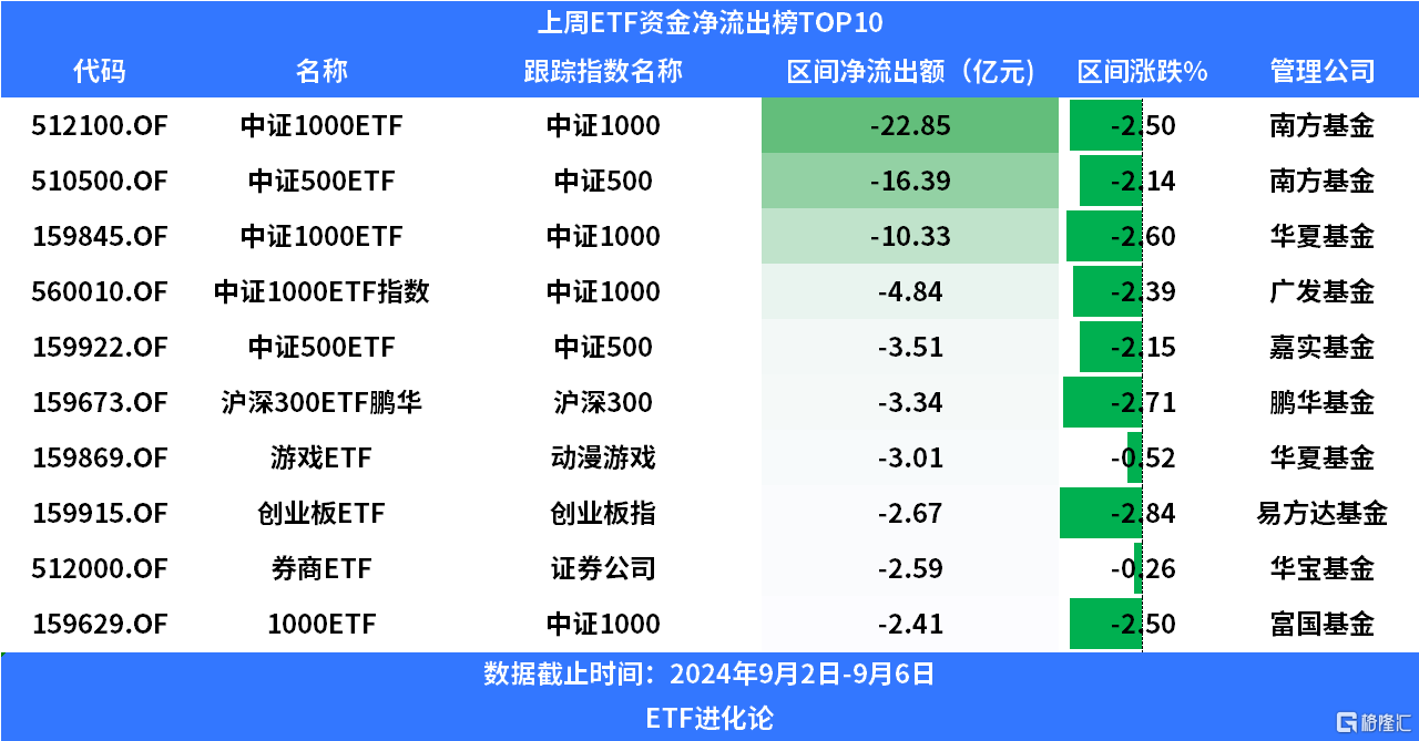 上周119亿元资金净流入沪深300ETF，中证500ETF、中证1000ETF遭资金抛售