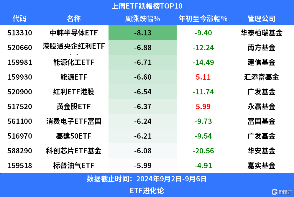 上周119亿元资金净流入沪深300ETF，中证500ETF、中证1000ETF遭资金抛售