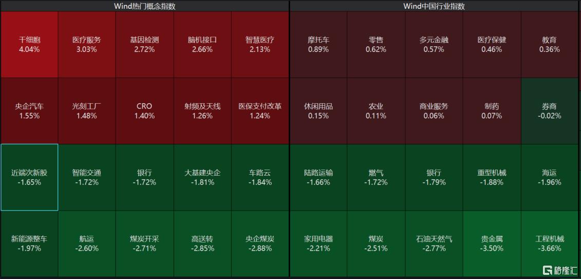 A股收评：沪指跌逾1%，近3100股下跌，细胞免疫治疗概念逆势大涨