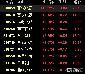 A股收评：沪指跌逾1%，近3100股下跌，细胞免疫治疗概念逆势大涨