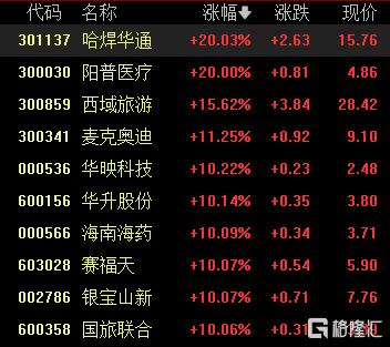 A股收评：沪指跌逾1%，近3100股下跌，细胞免疫治疗概念逆势大涨