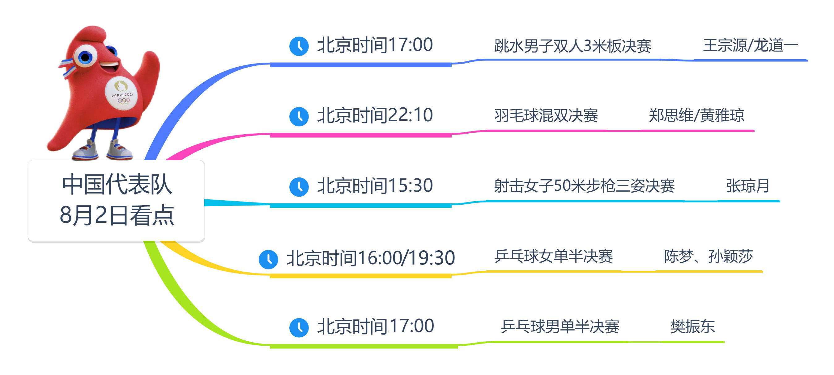 奥运思维导航图丨今日赛事亮点：中国军团全力冲击多项荣誉