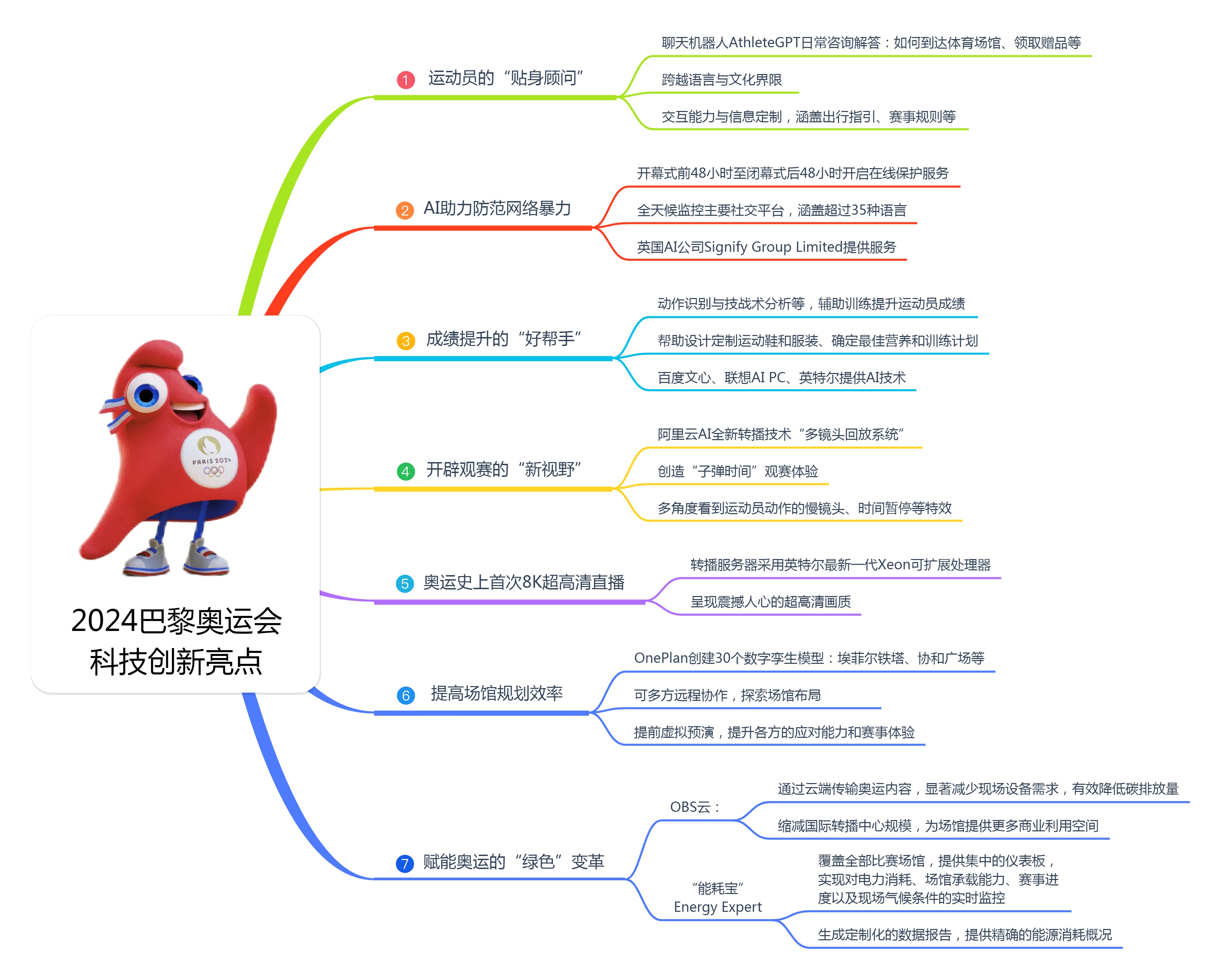 奥运思维导航图丨AI加持，云计算助力，巴黎奥运会藏着多少“黑科技”？