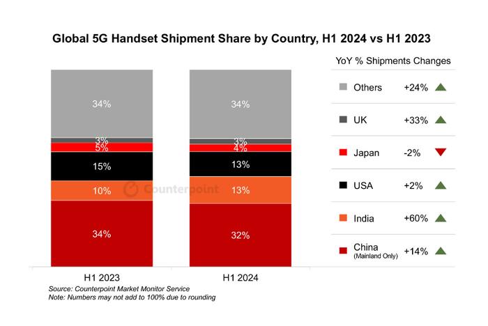 上半年全球5G手机市场份额。图：Counterpoint