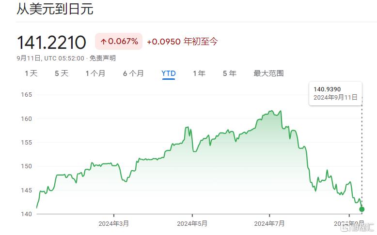 日元反弹！日央行、美联储反向而行，华尔街警告：“黑天鹅”或再次飞出