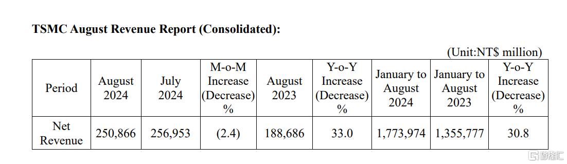 依旧炙手可热！AI芯片需求坚挺，台积电8月营收同比增33%