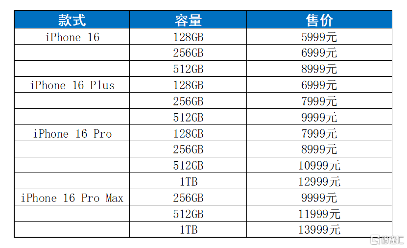 一文速览！iPhone 16系列发布，售价与前代持平，AI功能下个月上线