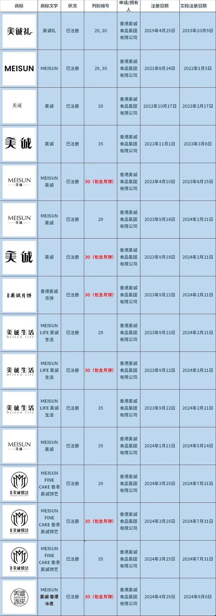 香港美诚集团公司在香港已注册商标情况。制图 陈绪厚