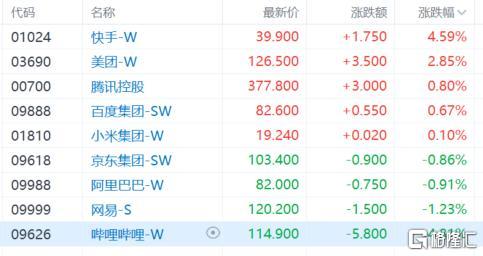 港股收评：三大指数收涨！黄金股全天强势，内房股、电力设备股下挫