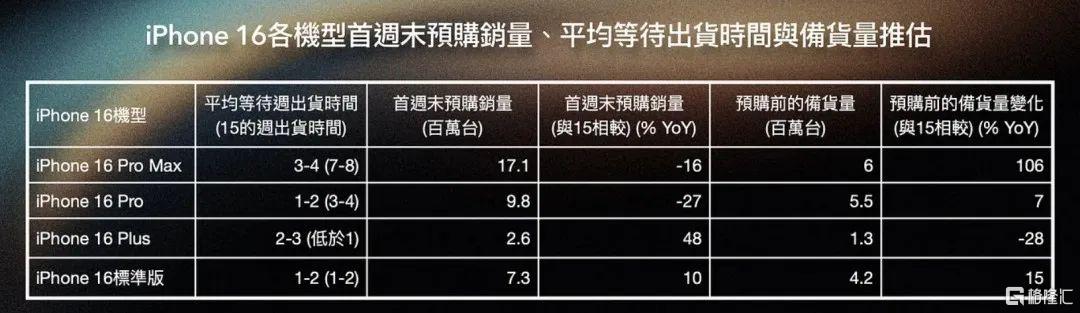 苹果跌超3%！iPhone16系列预购遇冷，郭明錤：首周预购量下降12.7%