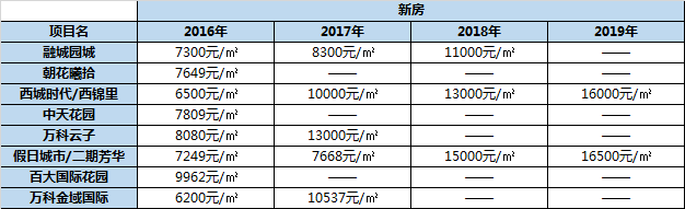 @昆明2024最新发布:能建未来城 2024最新房价|剩余房源营销中心