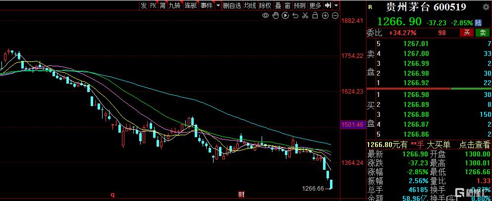 茅台神话破灭？股价跌破1300元创2022年新低，这些“顶流”已清仓