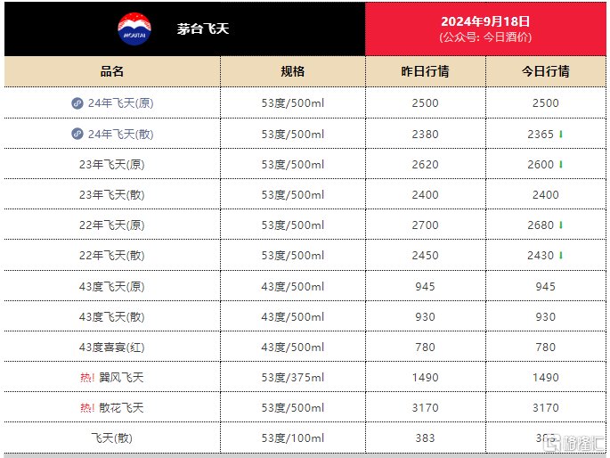 茅台神话破灭？股价跌破1300元创2022年新低，这些“顶流”已清仓