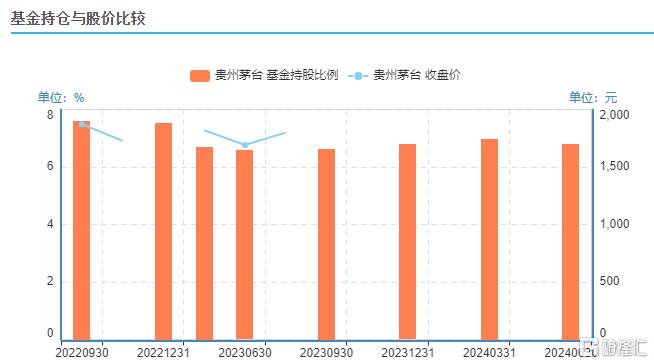 茅台神话破灭？股价跌破1300元创2022年新低，这些“顶流”已清仓