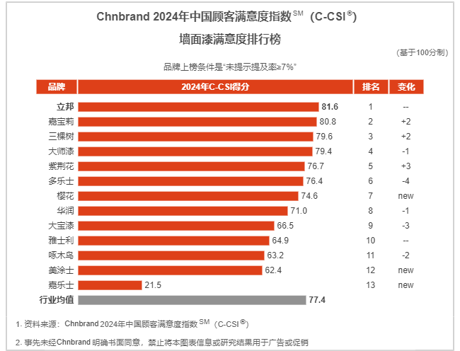 紫荆花涂料/漆上榜2024中国顾客满意度指数涂料行业十大品牌